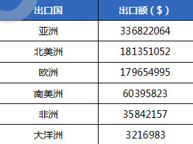 中國(guó)彩超整體總出口世界格局